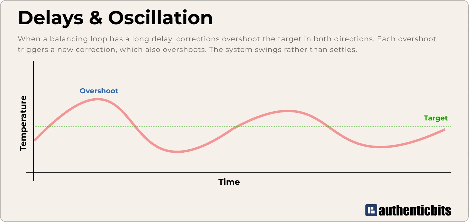 Oscillation
